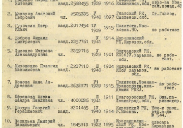 Список членов и кандидатов ВКП(б), прибывших в порядке эвакуации и принятых на временный партийный учет в  Глазовском райкоме ВКП(б) УАССР на 1 января 1942 года
